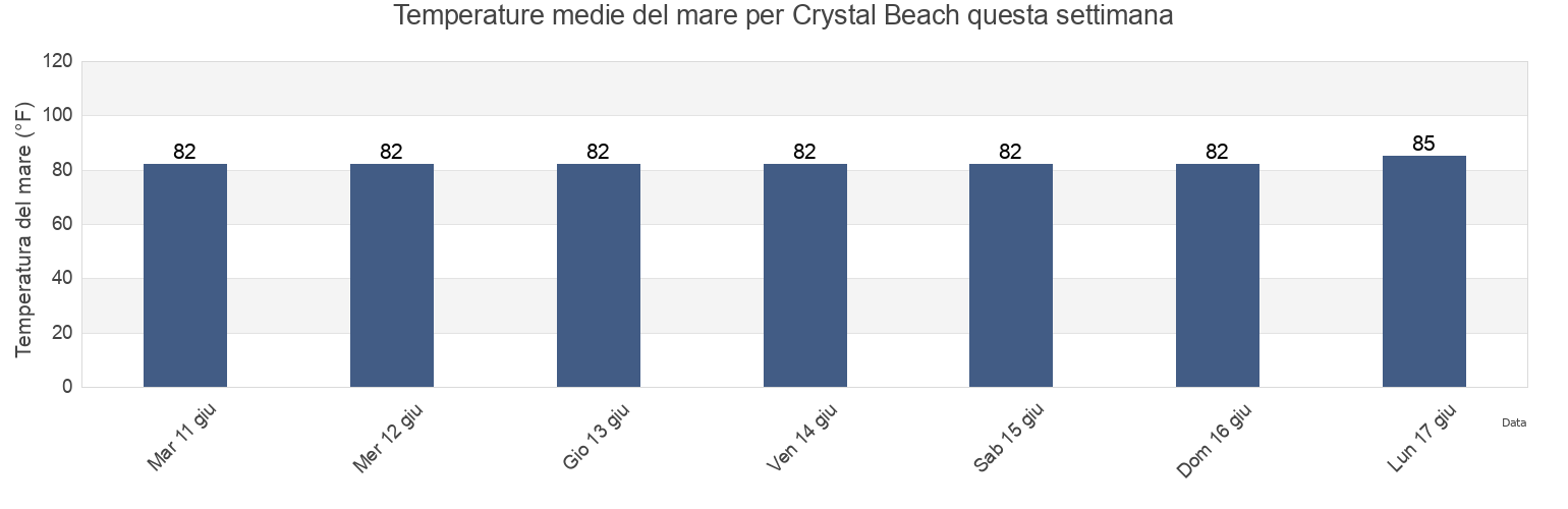 Temperature del mare per Crystal Beach, Galveston County, Texas, United States questa settimana
