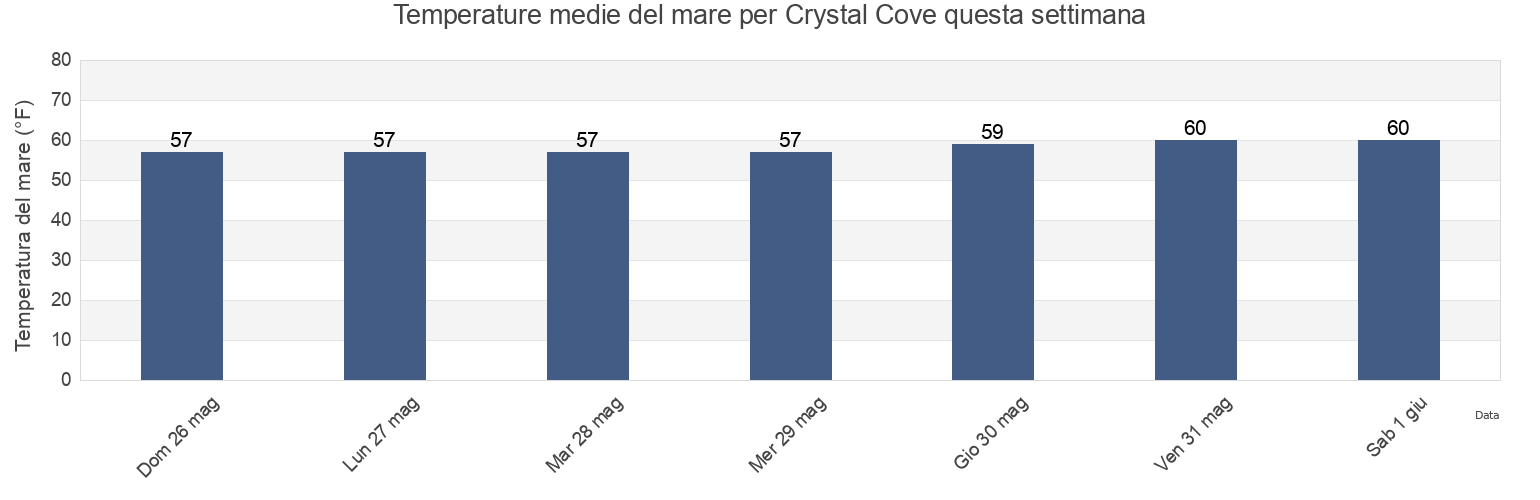 Temperature del mare per Crystal Cove, Orange County, California, United States questa settimana