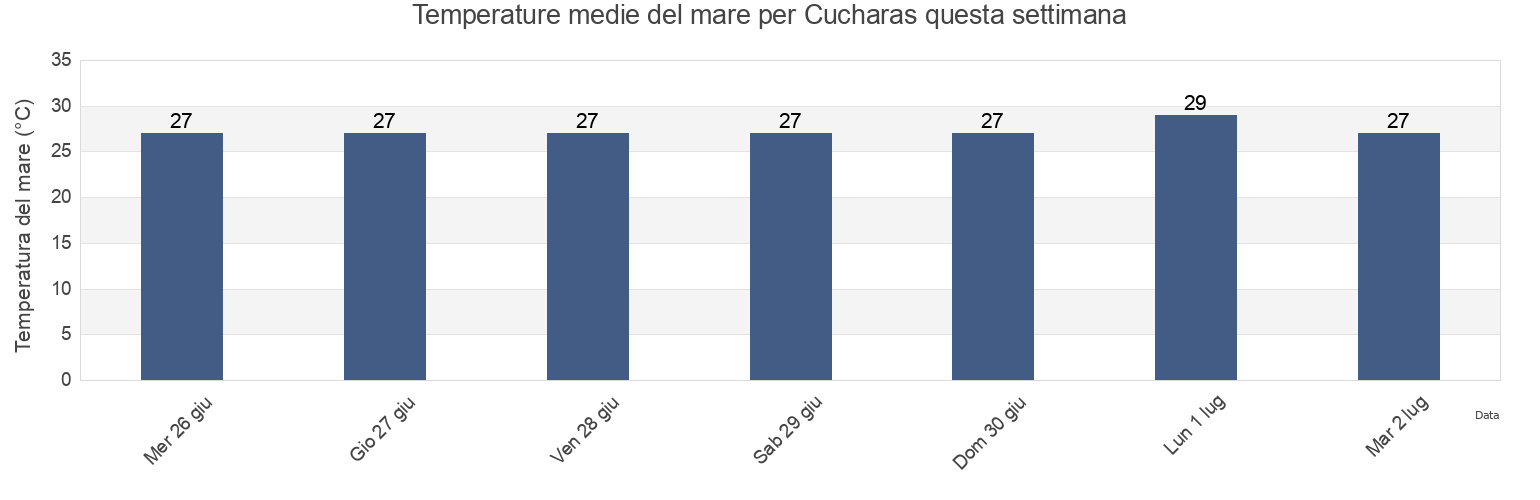 Temperature del mare per Cucharas, Ozuluama de Mascareñas, Veracruz, Mexico questa settimana