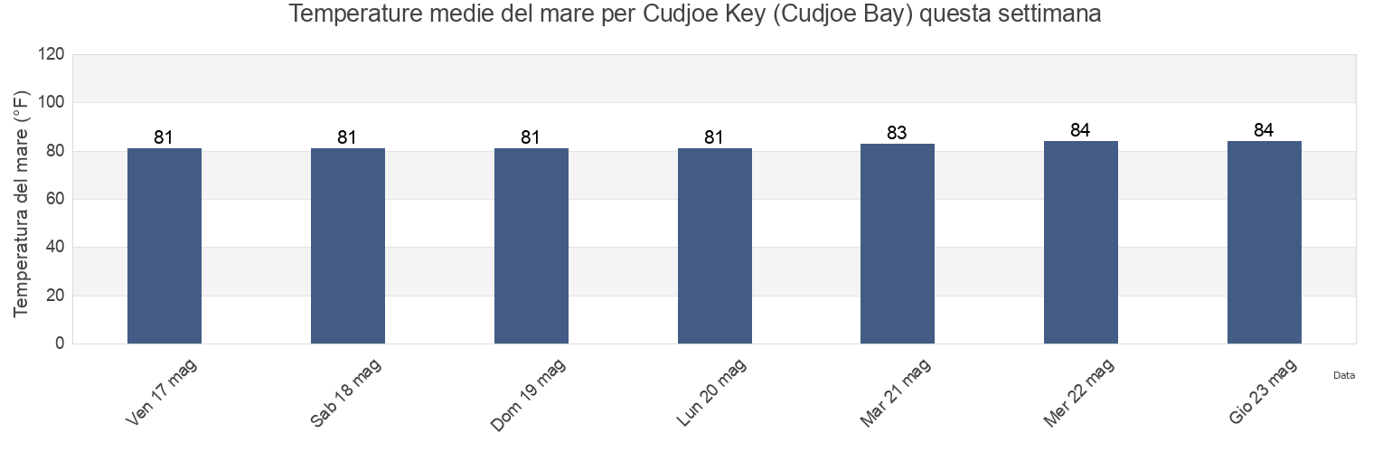 Temperature del mare per Cudjoe Key (Cudjoe Bay), Monroe County, Florida, United States questa settimana