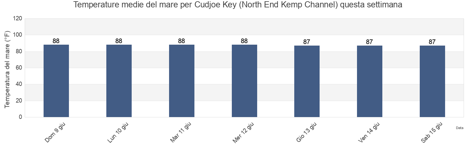 Temperature del mare per Cudjoe Key (North End Kemp Channel), Monroe County, Florida, United States questa settimana