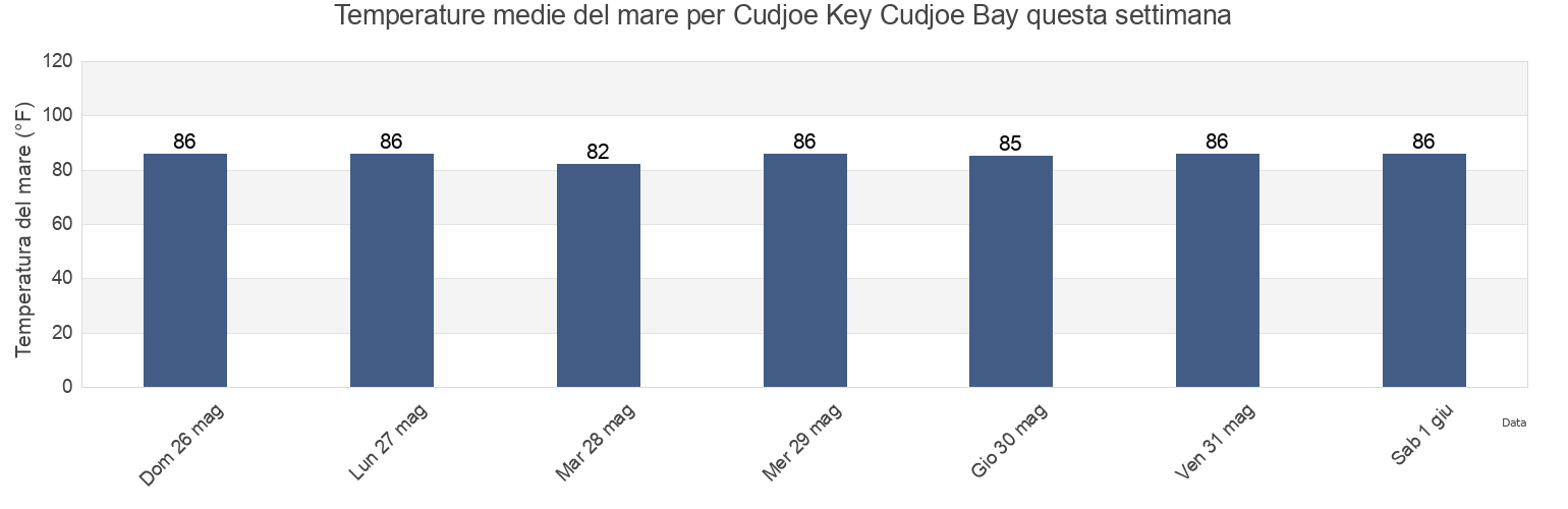 Temperature del mare per Cudjoe Key Cudjoe Bay, Monroe County, Florida, United States questa settimana