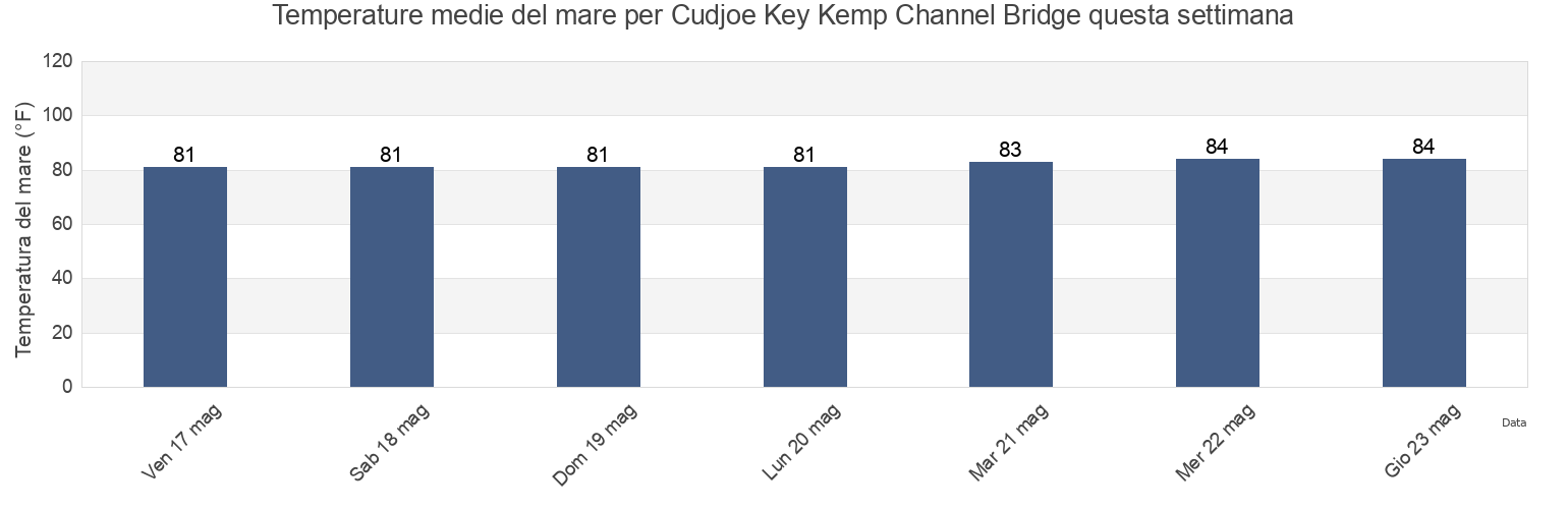 Temperature del mare per Cudjoe Key Kemp Channel Bridge, Monroe County, Florida, United States questa settimana