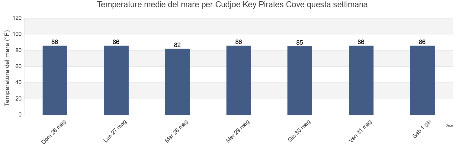 Temperature del mare per Cudjoe Key Pirates Cove, Monroe County, Florida, United States questa settimana