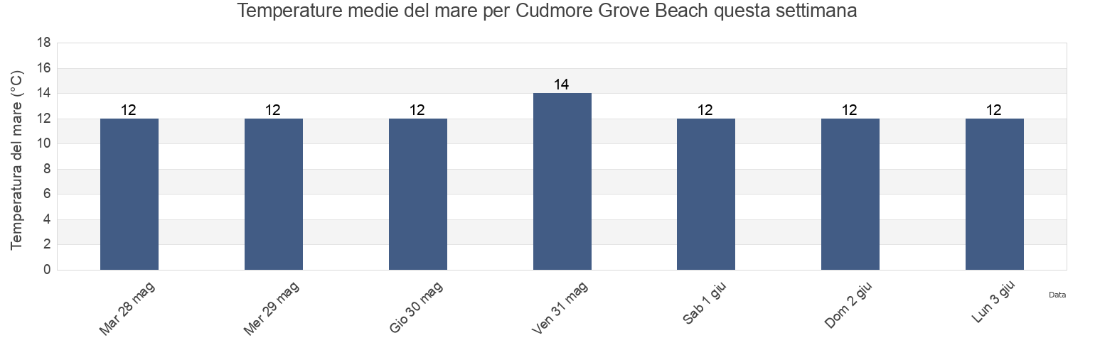 Temperature del mare per Cudmore Grove Beach, Southend-on-Sea, England, United Kingdom questa settimana