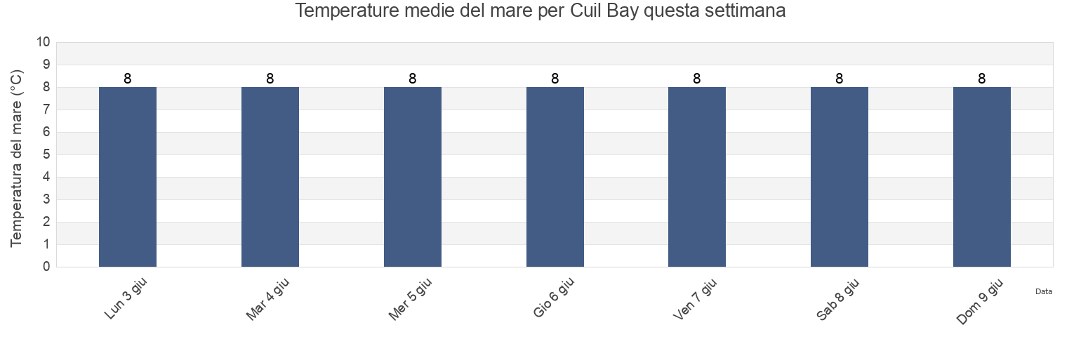 Temperature del mare per Cuil Bay, Scotland, United Kingdom questa settimana