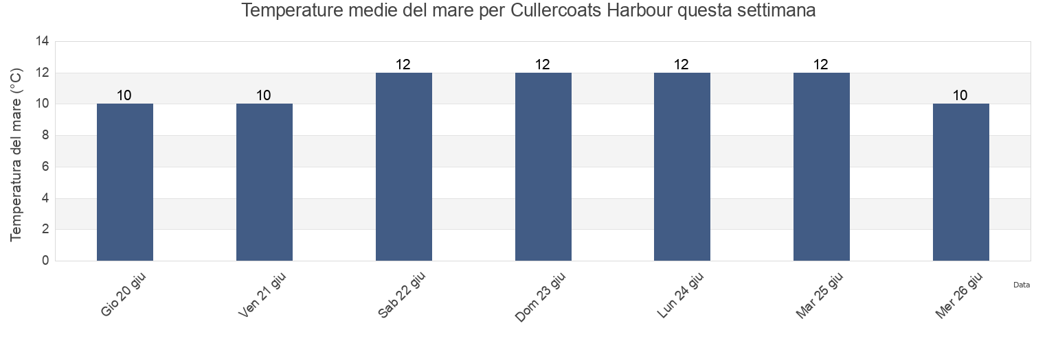 Temperature del mare per Cullercoats Harbour, England, United Kingdom questa settimana