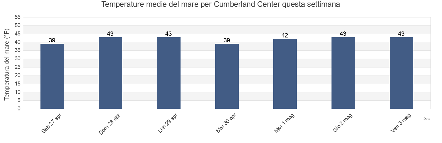 Temperature del mare per Cumberland Center, Cumberland County, Maine, United States questa settimana