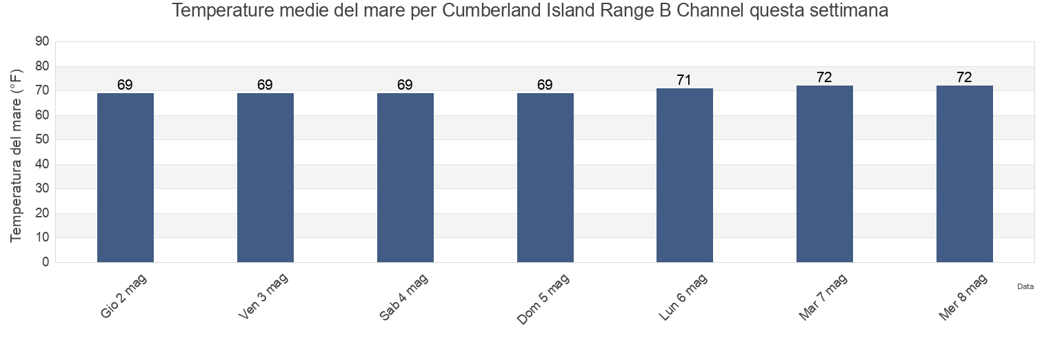 Temperature del mare per Cumberland Island Range B Channel, Camden County, Georgia, United States questa settimana