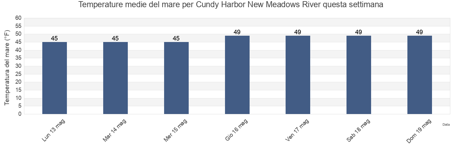 Temperature del mare per Cundy Harbor New Meadows River, Sagadahoc County, Maine, United States questa settimana