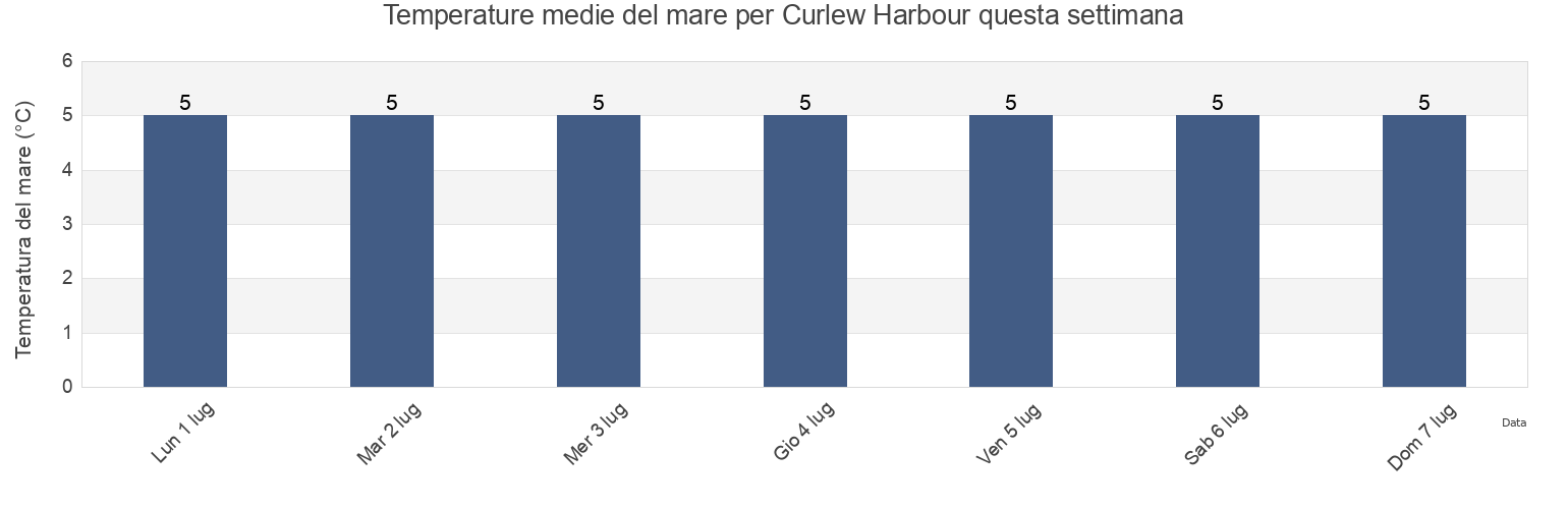 Temperature del mare per Curlew Harbour, Côte-Nord, Quebec, Canada questa settimana