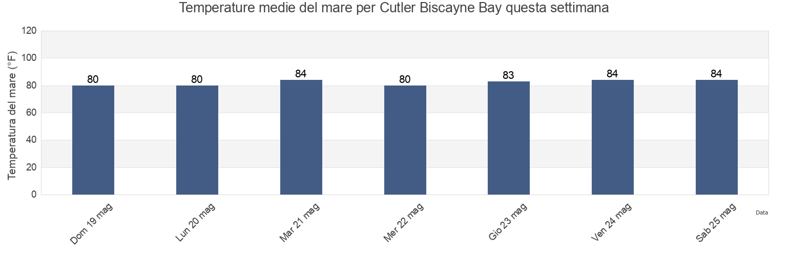 Temperature del mare per Cutler Biscayne Bay, Miami-Dade County, Florida, United States questa settimana