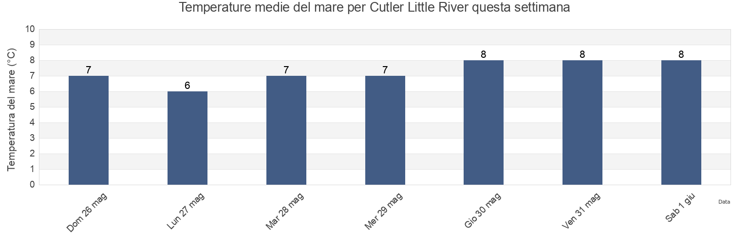 Temperature del mare per Cutler Little River, Charlotte County, New Brunswick, Canada questa settimana