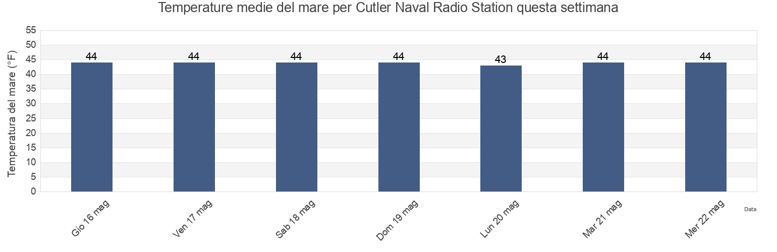 Temperature del mare per Cutler Naval Radio Station, Washington County, Maine, United States questa settimana