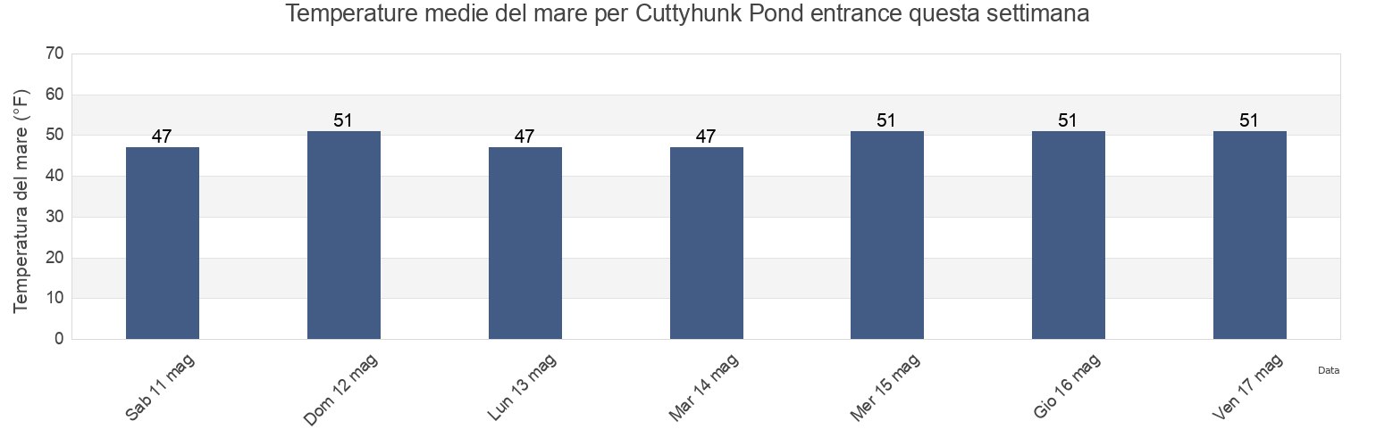 Temperature del mare per Cuttyhunk Pond entrance, Dukes County, Massachusetts, United States questa settimana