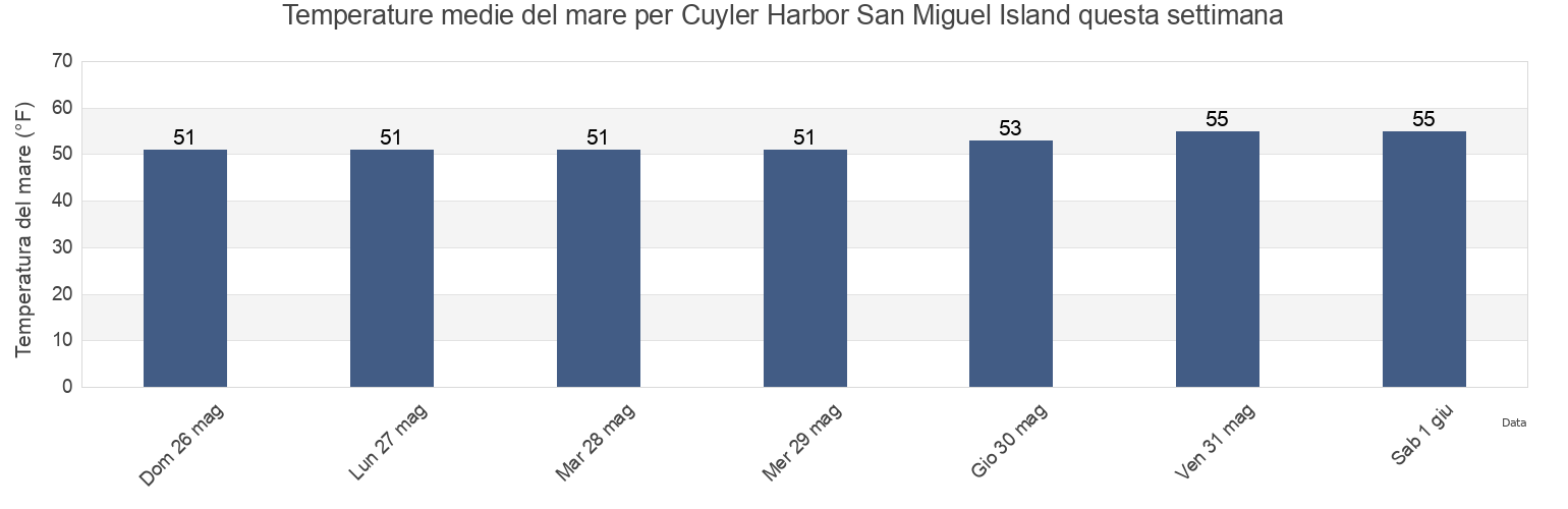 Temperature del mare per Cuyler Harbor San Miguel Island, Santa Barbara County, California, United States questa settimana