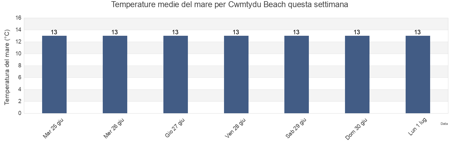 Temperature del mare per Cwmtydu Beach, County of Ceredigion, Wales, United Kingdom questa settimana