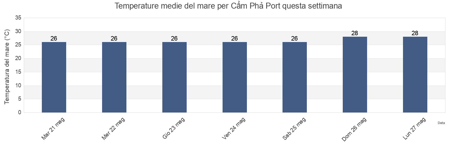 Temperature del mare per Cẩm Phả Port, Quảng Ninh, Vietnam questa settimana