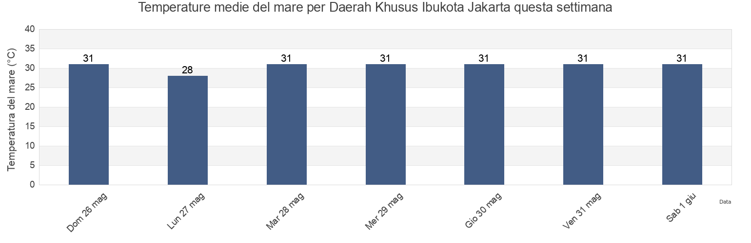 Temperature del mare per Daerah Khusus Ibukota Jakarta, Indonesia questa settimana