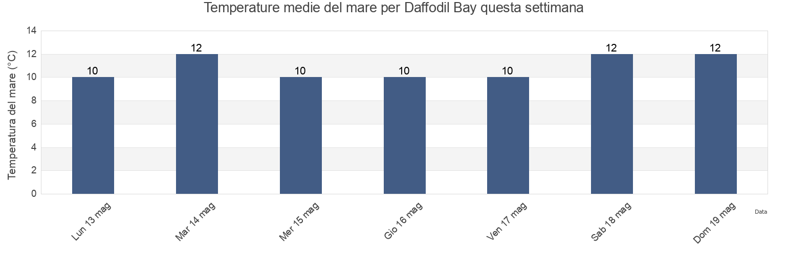 Temperature del mare per Daffodil Bay, Southland, New Zealand questa settimana