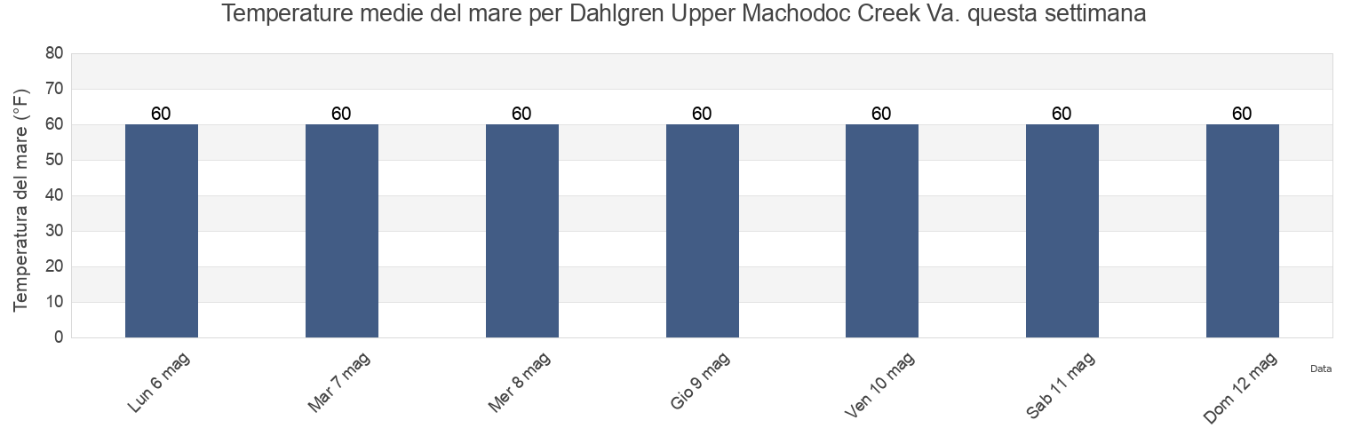 Temperature del mare per Dahlgren Upper Machodoc Creek Va., King George County, Virginia, United States questa settimana