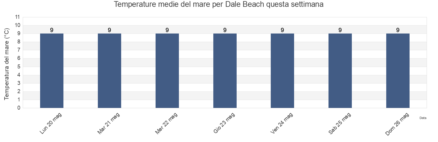 Temperature del mare per Dale Beach, Pembrokeshire, Wales, United Kingdom questa settimana