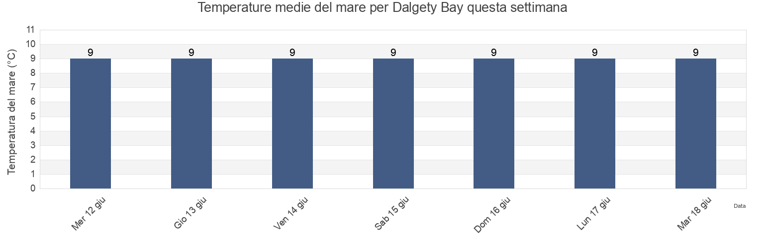 Temperature del mare per Dalgety Bay, Fife, Scotland, United Kingdom questa settimana