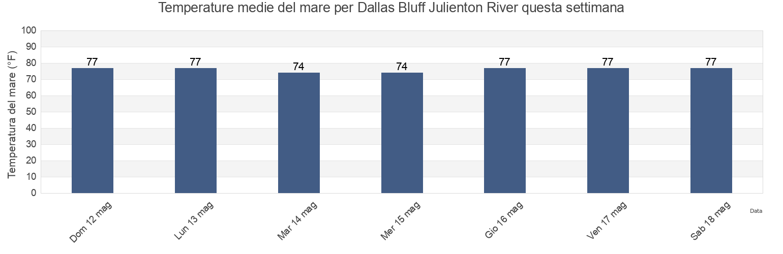 Temperature del mare per Dallas Bluff Julienton River, McIntosh County, Georgia, United States questa settimana