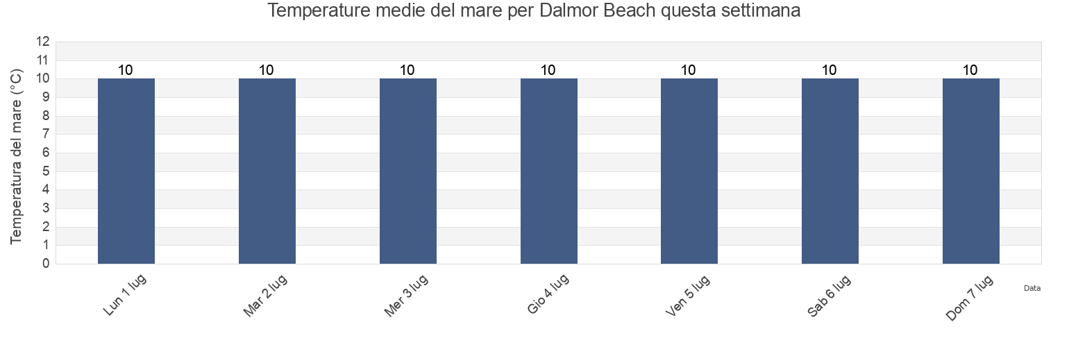 Temperature del mare per Dalmor Beach, Eilean Siar, Scotland, United Kingdom questa settimana
