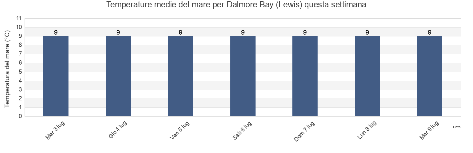 Temperature del mare per Dalmore Bay (Lewis), Eilean Siar, Scotland, United Kingdom questa settimana