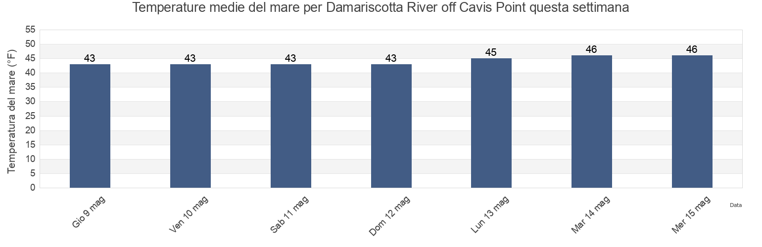Temperature del mare per Damariscotta River off Cavis Point, Sagadahoc County, Maine, United States questa settimana