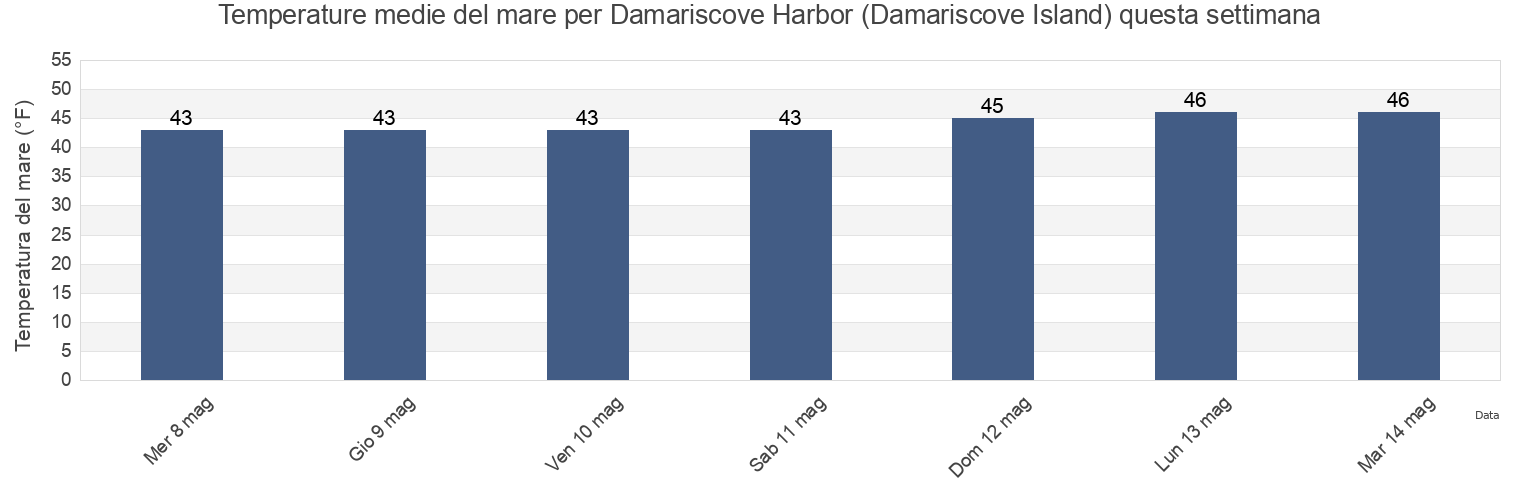 Temperature del mare per Damariscove Harbor (Damariscove Island), Sagadahoc County, Maine, United States questa settimana