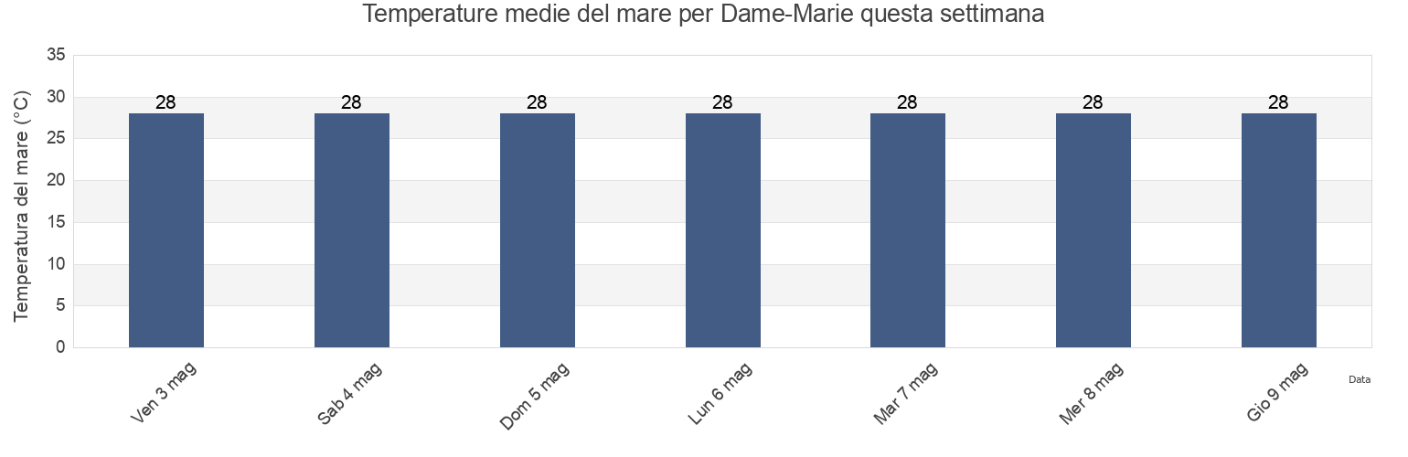 Temperature del mare per Dame-Marie, Ansdeno, GrandʼAnse, Haiti questa settimana