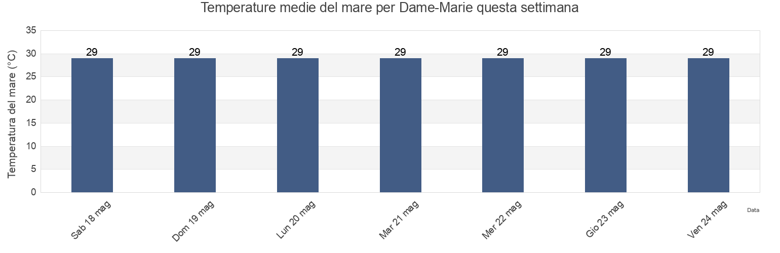 Temperature del mare per Dame-Marie, Jeremi, GrandʼAnse, Haiti questa settimana