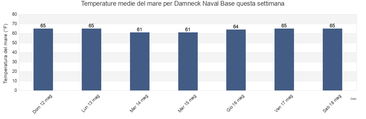 Temperature del mare per Damneck Naval Base, City of Virginia Beach, Virginia, United States questa settimana