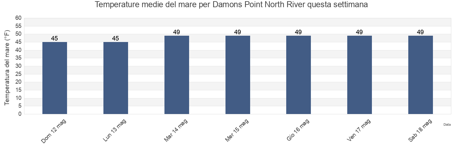 Temperature del mare per Damons Point North River, Plymouth County, Massachusetts, United States questa settimana