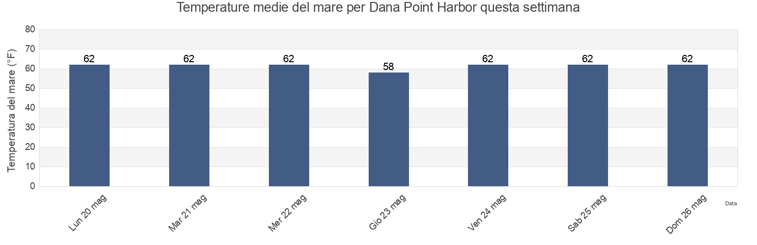 Temperature del mare per Dana Point Harbor, Orange County, California, United States questa settimana