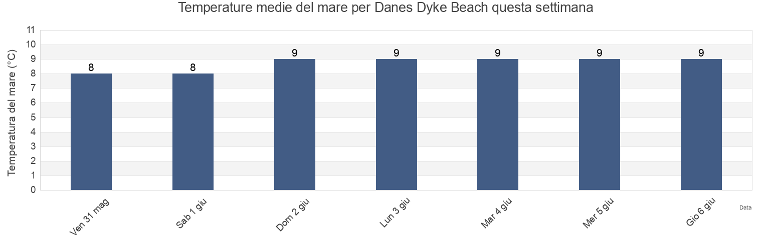 Temperature del mare per Danes Dyke Beach, East Riding of Yorkshire, England, United Kingdom questa settimana