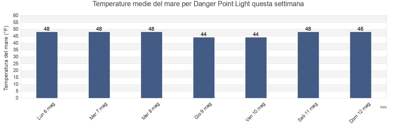 Temperature del mare per Danger Point Light, Sitka City and Borough, Alaska, United States questa settimana