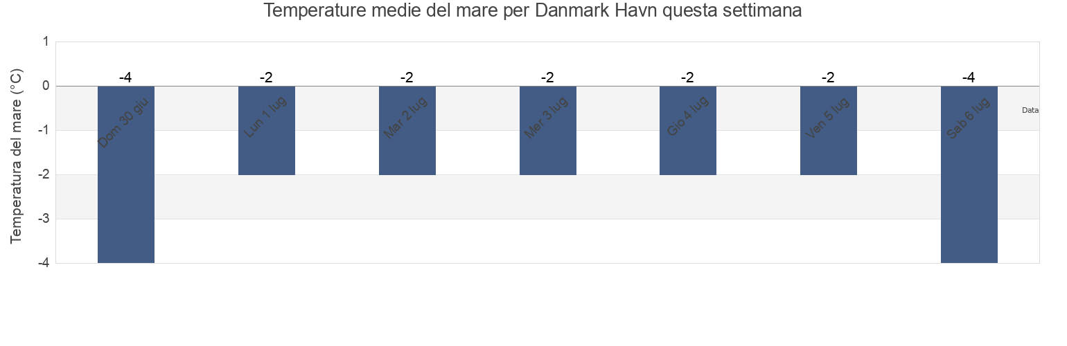 Temperature del mare per Danmark Havn, Greenland questa settimana