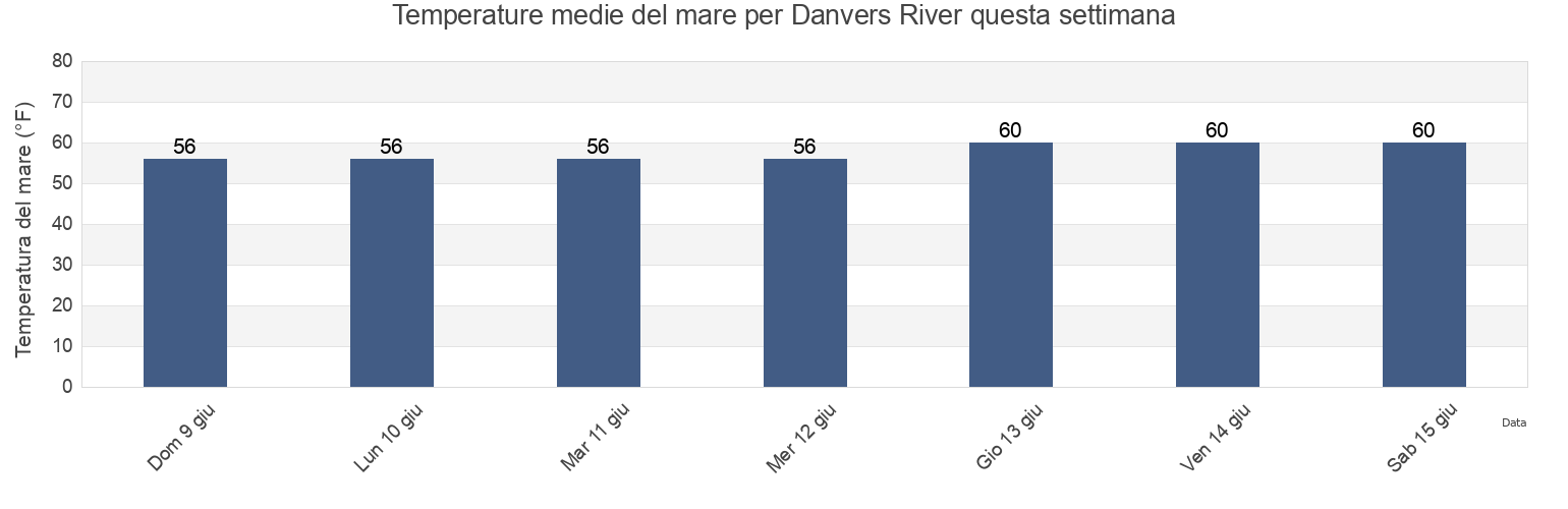 Temperature del mare per Danvers River, Essex County, Massachusetts, United States questa settimana