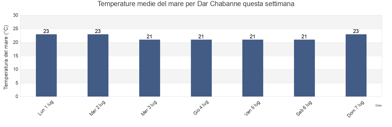 Temperature del mare per Dar Chabanne, Dar Chaabane El Fehri, Nābul, Tunisia questa settimana
