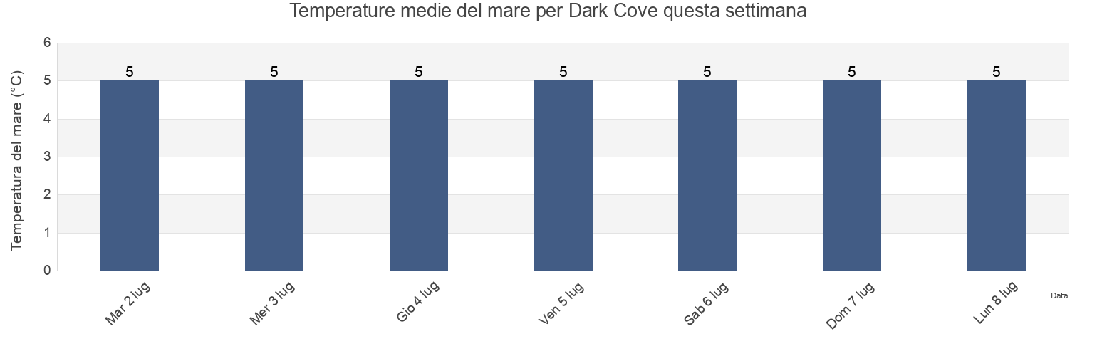 Temperature del mare per Dark Cove, Côte-Nord, Quebec, Canada questa settimana