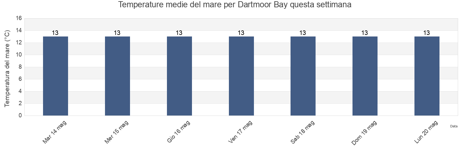 Temperature del mare per Dartmoor Bay, Marlborough, New Zealand questa settimana
