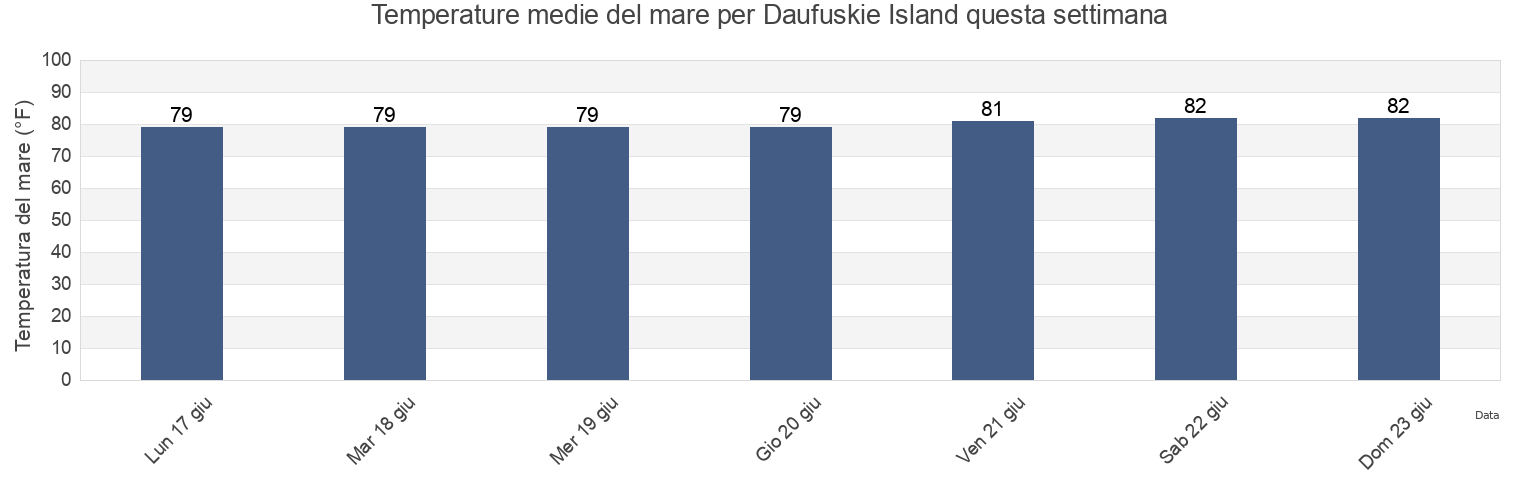 Temperature del mare per Daufuskie Island, Beaufort County, South Carolina, United States questa settimana