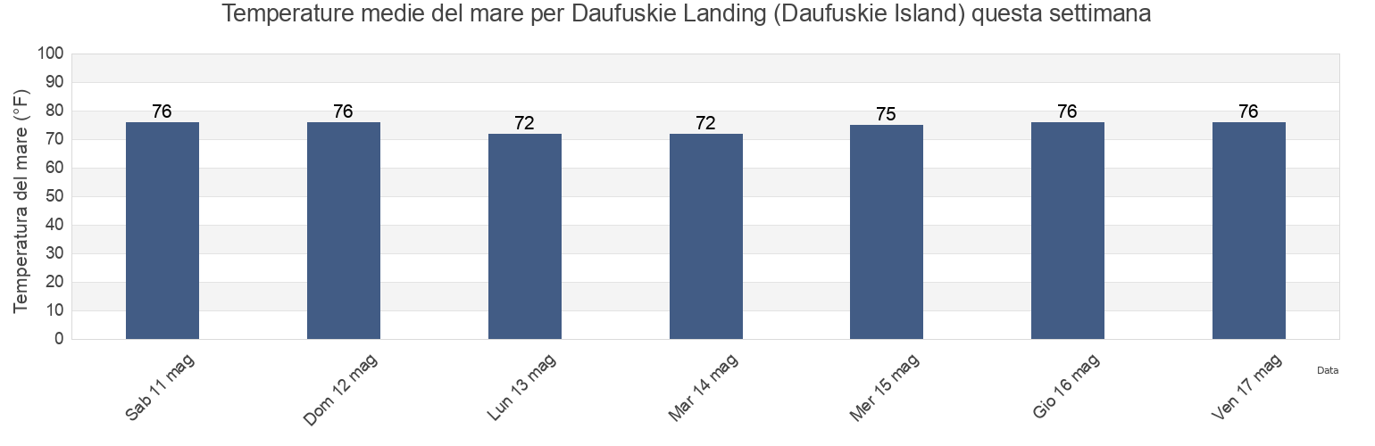 Temperature del mare per Daufuskie Landing (Daufuskie Island), Chatham County, Georgia, United States questa settimana