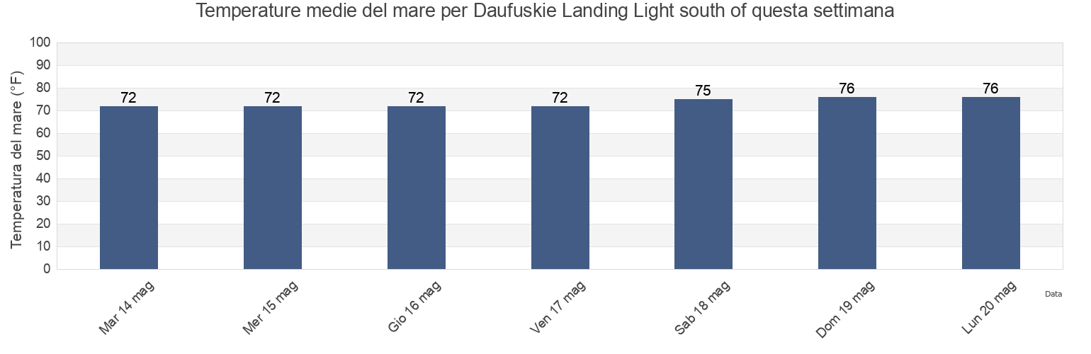 Temperature del mare per Daufuskie Landing Light south of, Chatham County, Georgia, United States questa settimana