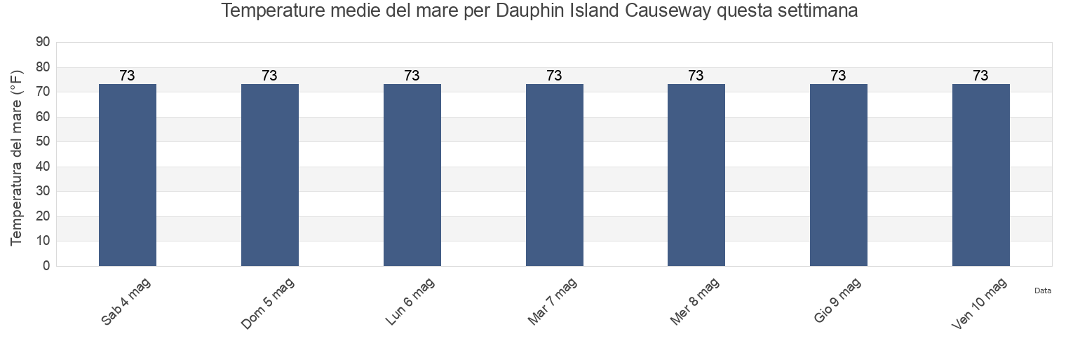 Temperature del mare per Dauphin Island Causeway, Mobile County, Alabama, United States questa settimana
