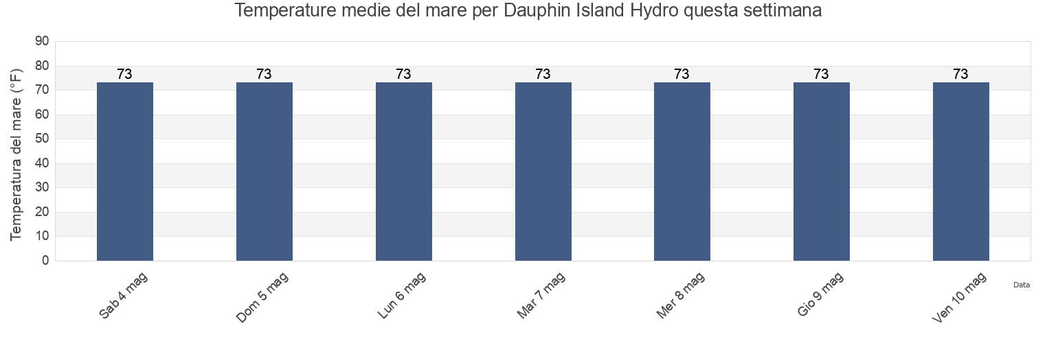 Temperature del mare per Dauphin Island Hydro, Mobile County, Alabama, United States questa settimana