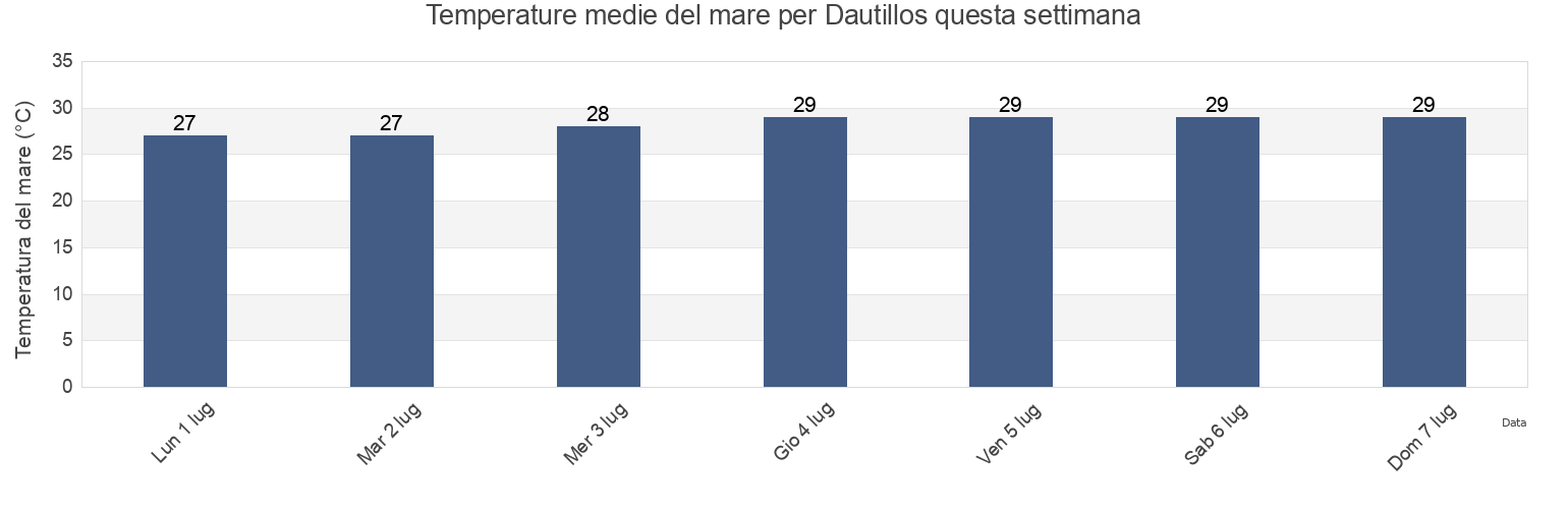 Temperature del mare per Dautillos, Navolato, Sinaloa, Mexico questa settimana